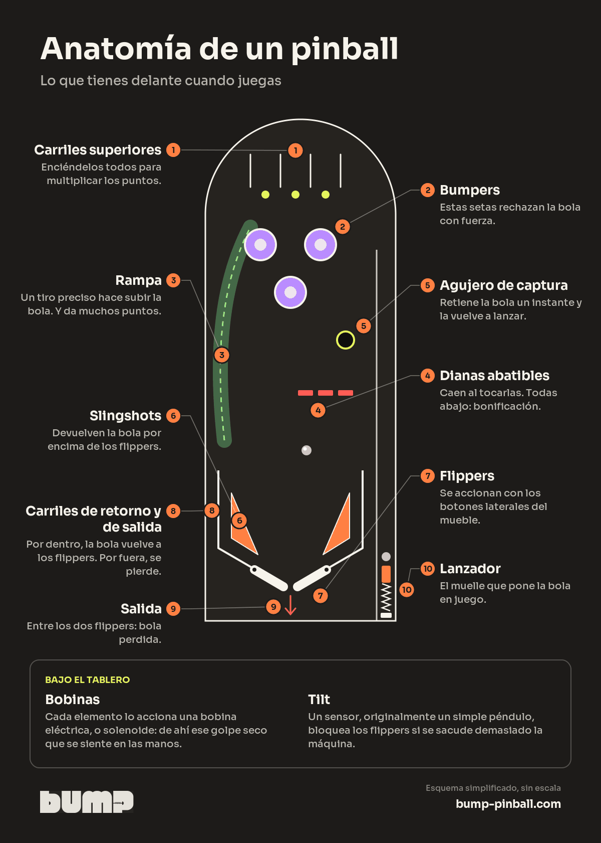 Esquema con leyenda de un tablero de pinball: carriles superiores, bumpers, rampa, dianas abatibles, agujero de captura, slingshots, flippers, carriles de retorno y de salida, salida y lanzador