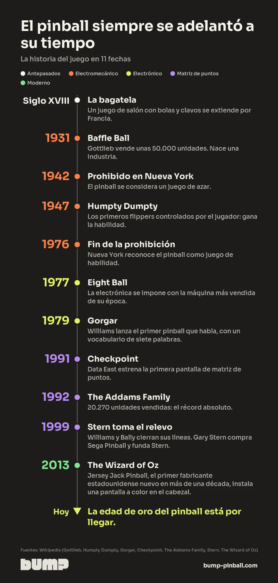 Cronología de la historia del pinball, desde la bagatela del siglo XVIII hasta The Wizard of Oz de Jersey Jack Pinball en 2013