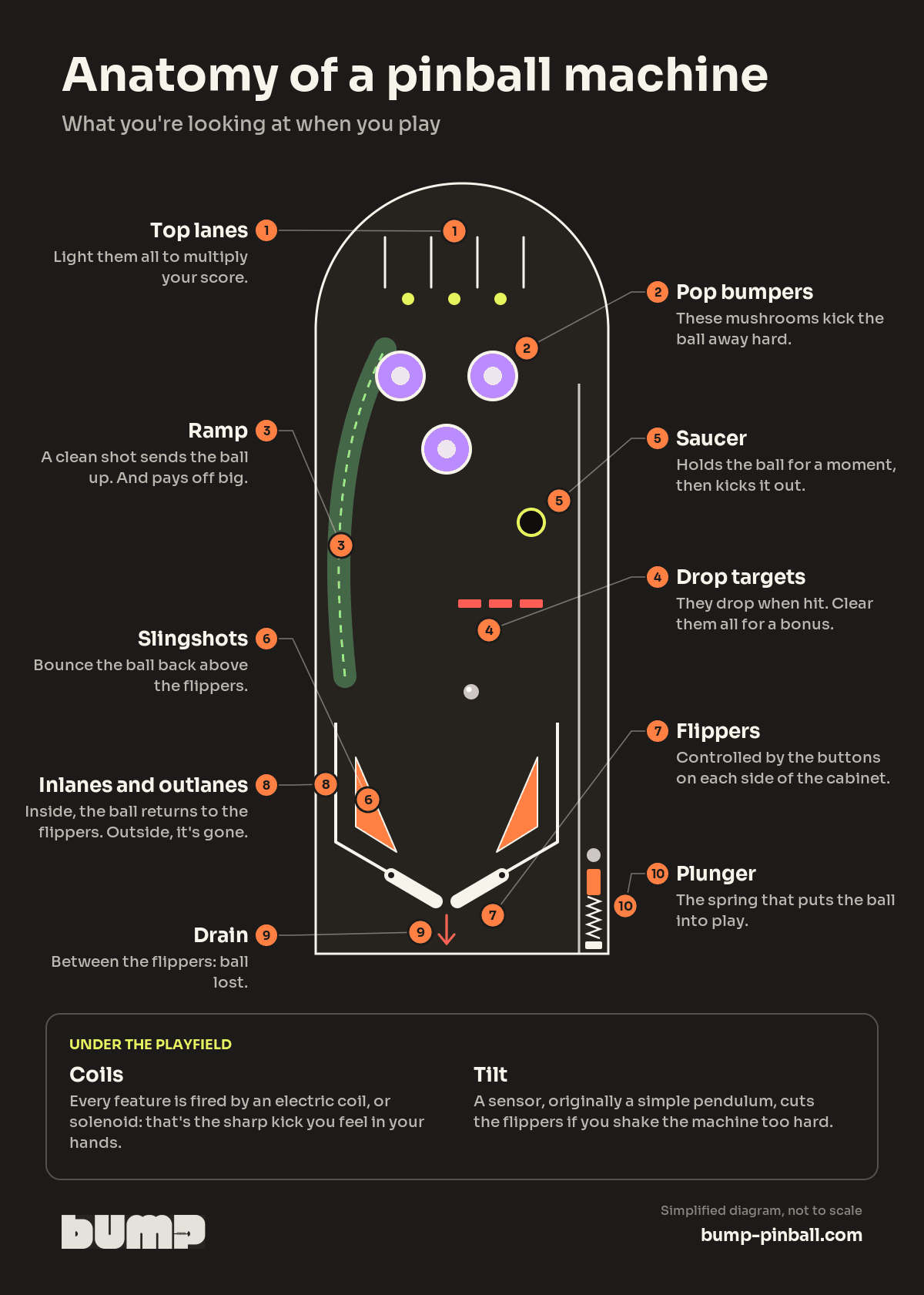Labelled diagram of a pinball playfield: top lanes, pop bumpers, ramp, drop targets, saucer, slingshots, flippers, inlanes and outlanes, drain and plunger