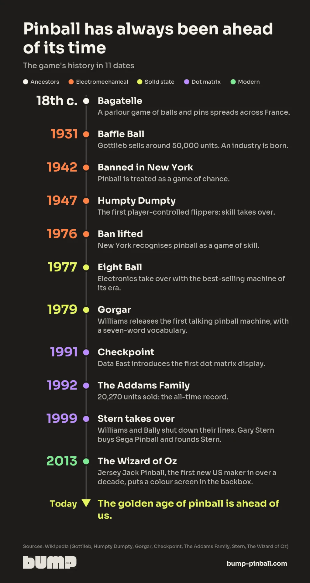 Timeline of pinball history, from 18th-century bagatelle to Jersey Jack Pinball's The Wizard of Oz in 2013